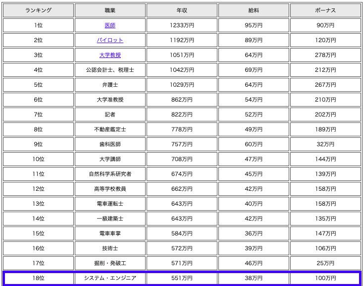 年収ランキングでシステムエンジニアは18位