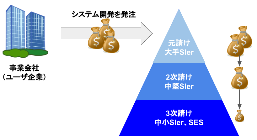 システム開発現場の多重下請け構造